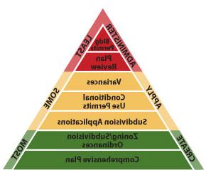 Pyramid of discretion